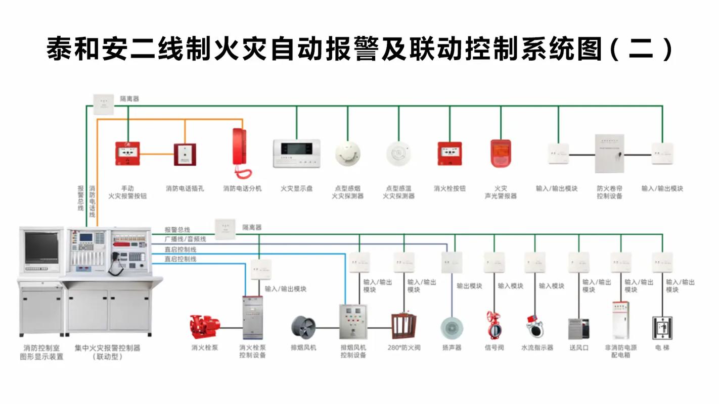 泰和安二线制火灾自动报警及联动控制系统.(二)#建筑消防工程