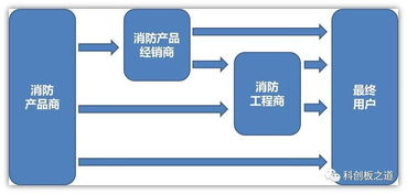3000亿规模市场,消防行业的 大与小